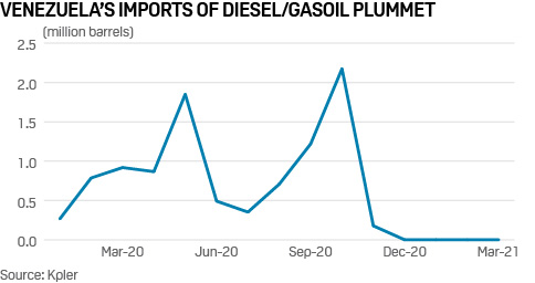 Venezuela diesel imports plummet