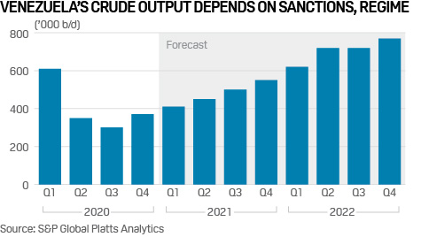 Venezuela oil import forecast to 2022