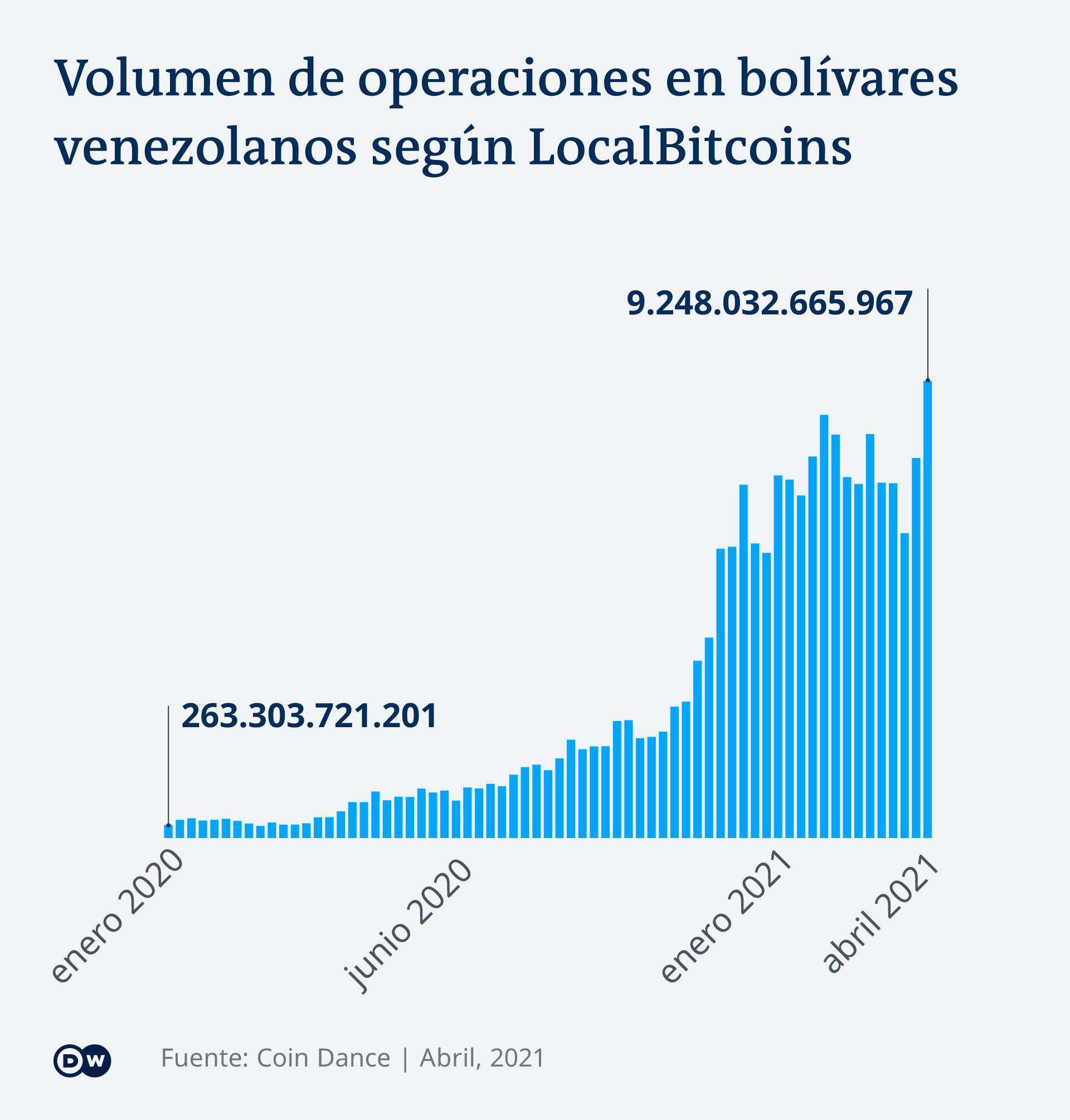 Gráfica sobre el volumen de operaciones en bolívares venezolanos según LocalBitcoins.