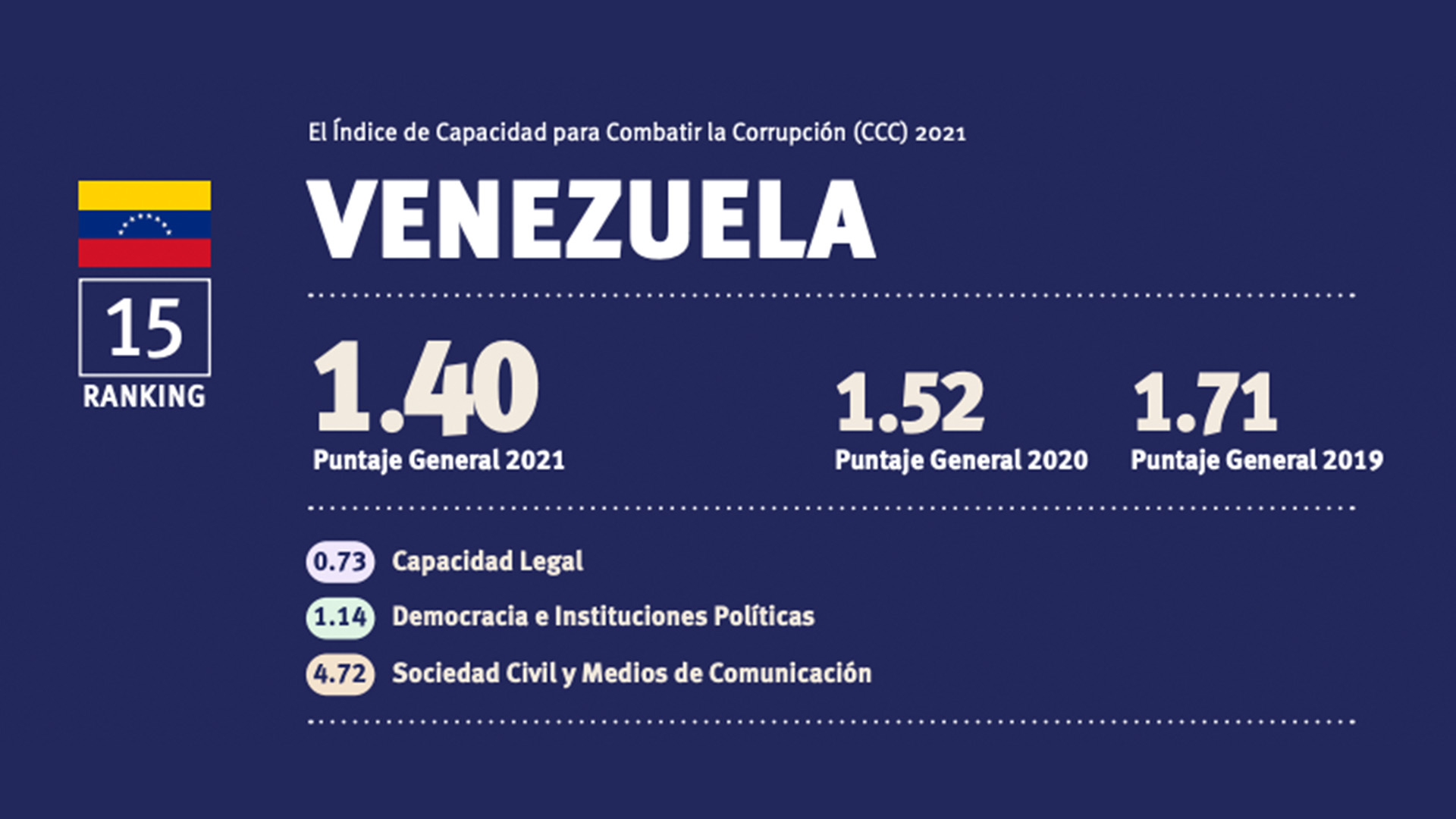 Venezuela en el último lugar del índice para combatir la corrupción en Latam